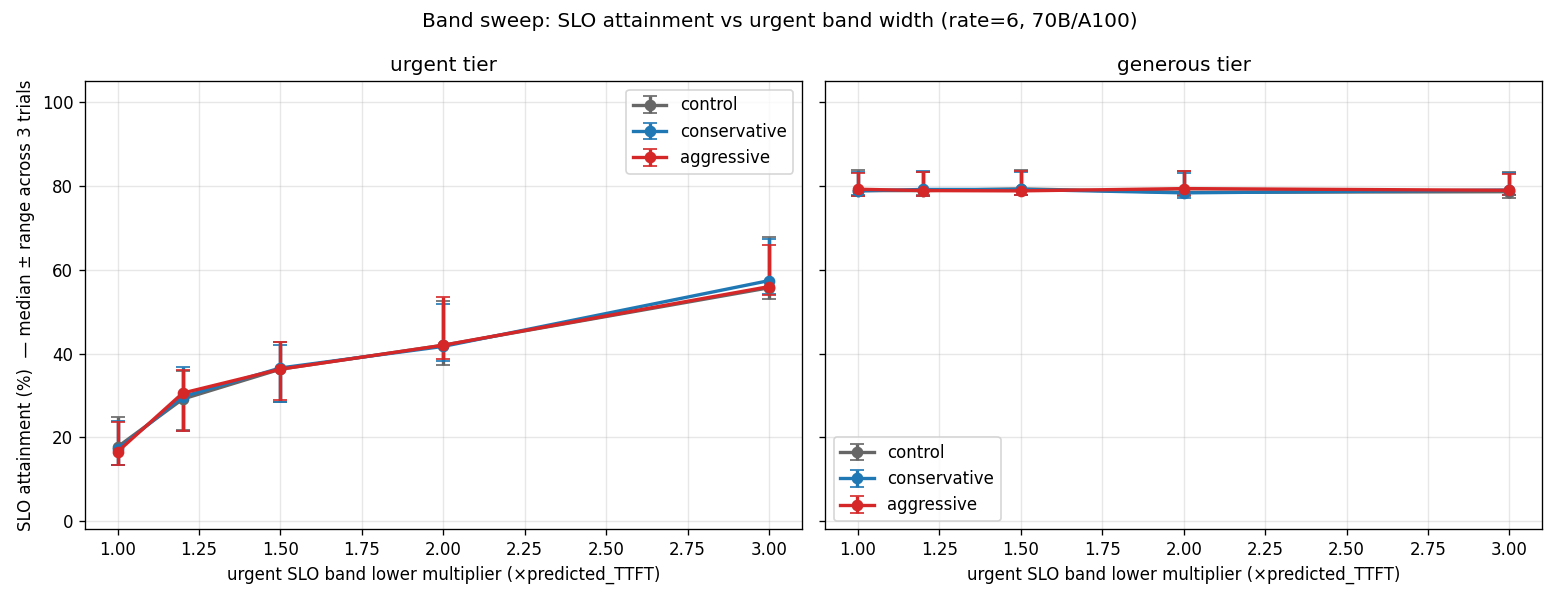 Attainment vs urgent SLO band width at rate 6, two panels for urgent and generous tier. Urgent attainment rises monotonically as the band widens, but the three policies move together across the entire sweep.