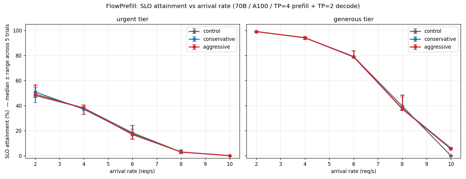 SLO attainment vs arrival rate, two panels (urgent and generous tier). Three lines — control, conservative, aggressive — sit on top of each other from rate 2 through rate 8. At rate 10, all three drop to near zero on the urgent panel, while on the generous panel control collapses to ~0% but conservative and aggressive separate up to ~5–6%.