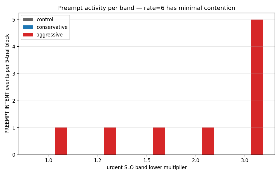 Bar chart of preempt-intent events per 5-trial block. Aggressive fires preempts, more at wider SLO bands; conservative fires essentially none.