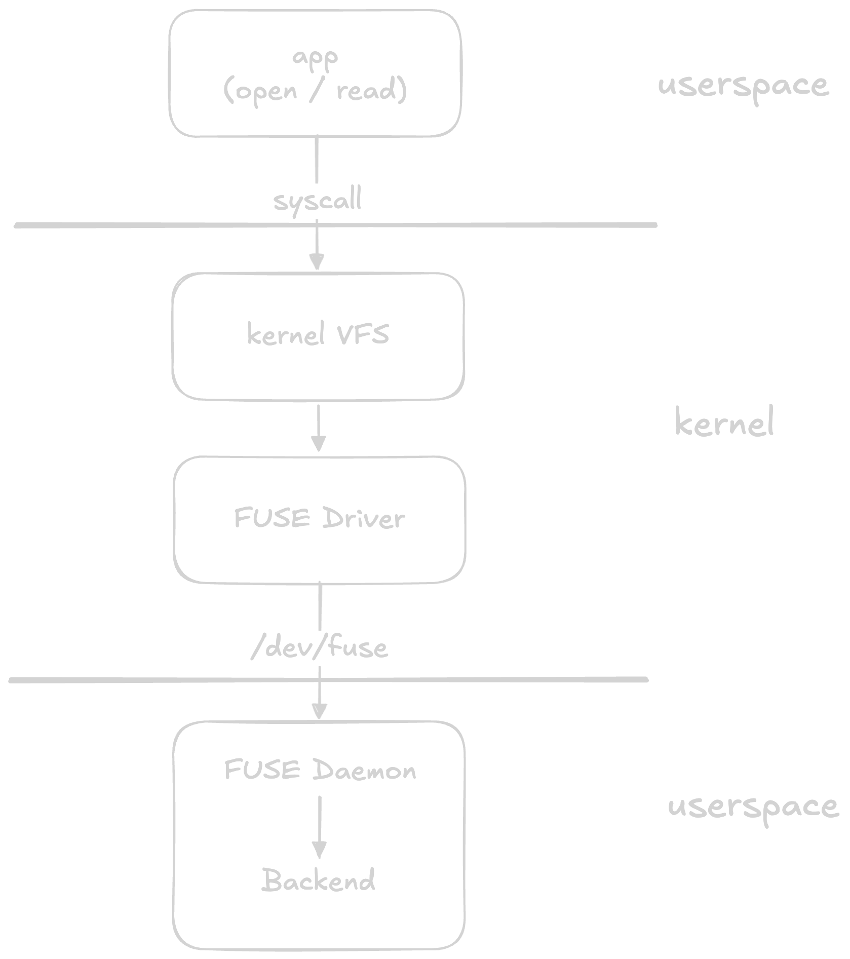 FUSE architecture: app → kernel VFS → /dev/fuse → userspace daemon → backend