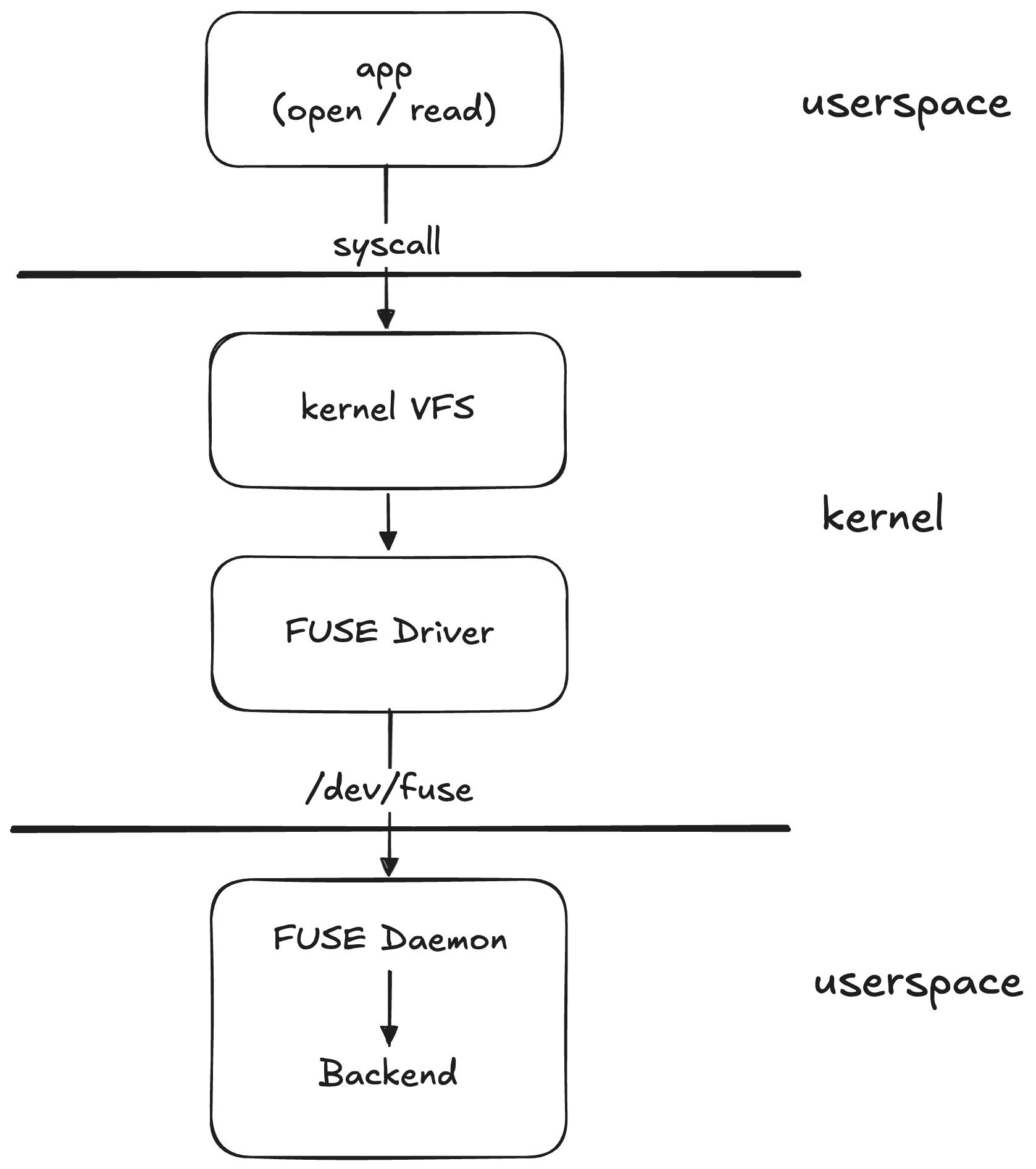 FUSE architecture: app → kernel VFS → /dev/fuse → userspace daemon → backend